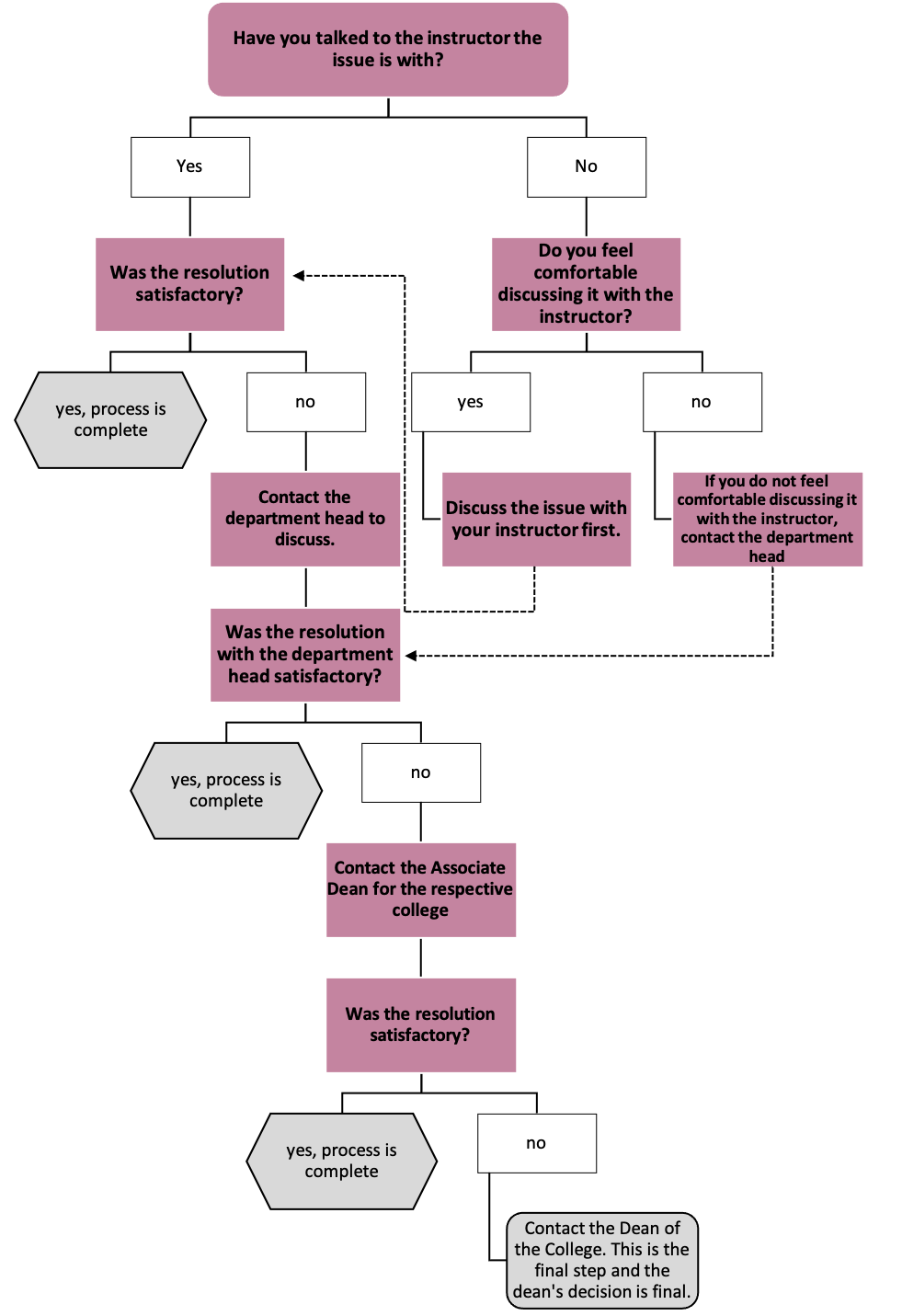 Academic Complaint Decision Tree for students. 